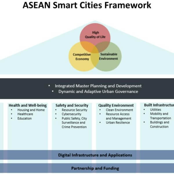 ASCN ASEAN Smart Cities Network