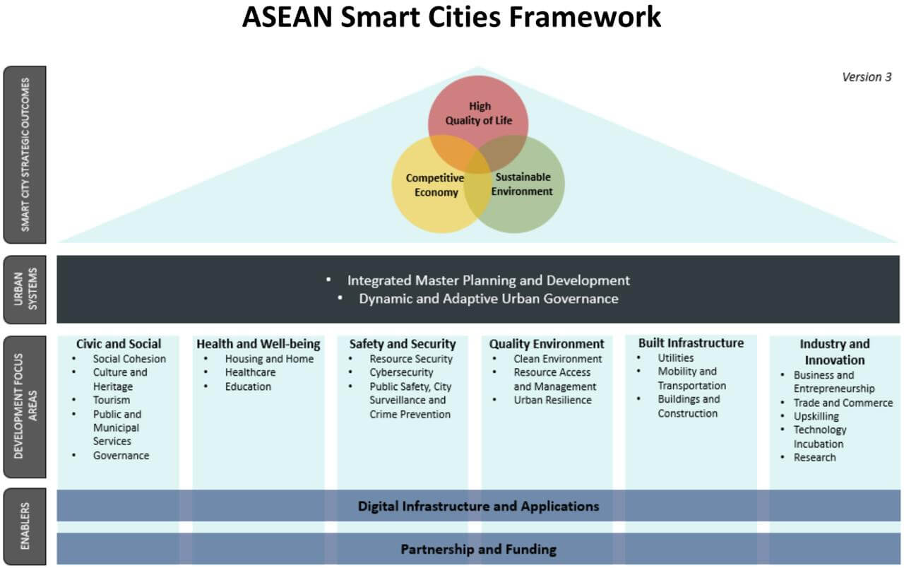 Read more about the article ASCN ASEAN Smart Cities Network